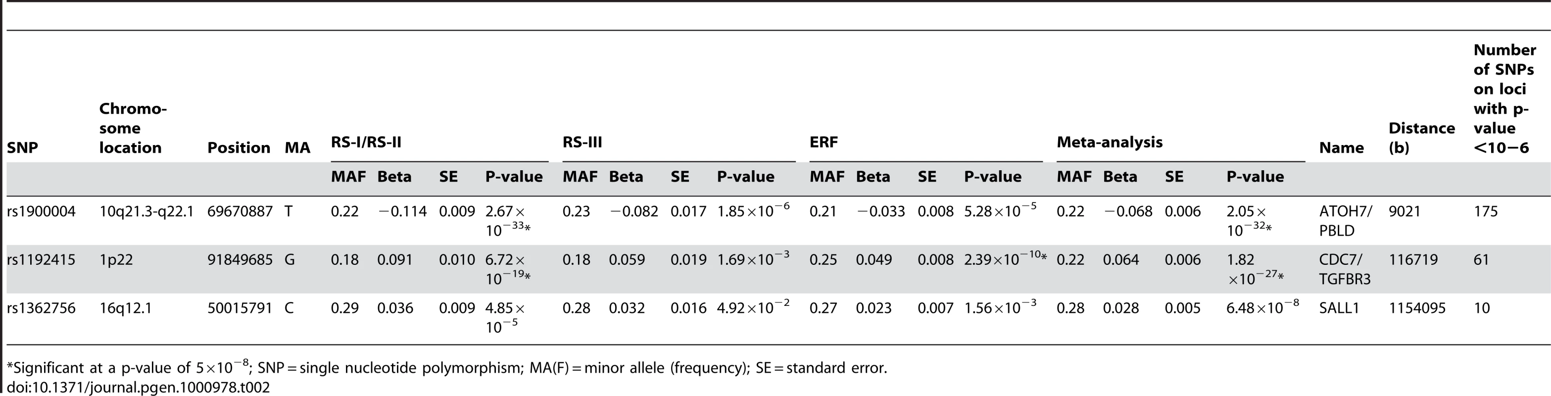 Results of top SNPs of all associated loci with p-value &lt;10<sup>−6</sup> on disc area in the meta-analysis for each individual cohort and the meta-analysis itself (results are presented as the effects per minor allele).