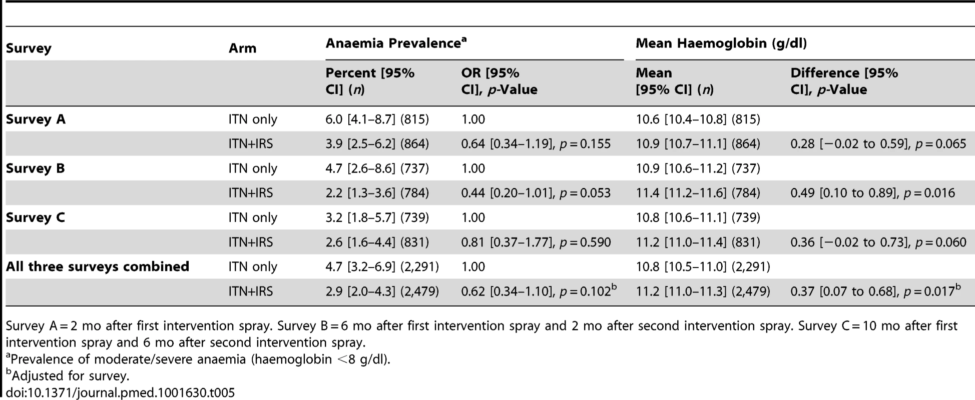 Anaemia and mean haemoglobin in children under 5+IRS arms (intention to treat), for survey A, B, and C, Muleba District, Tanzania, 2012.