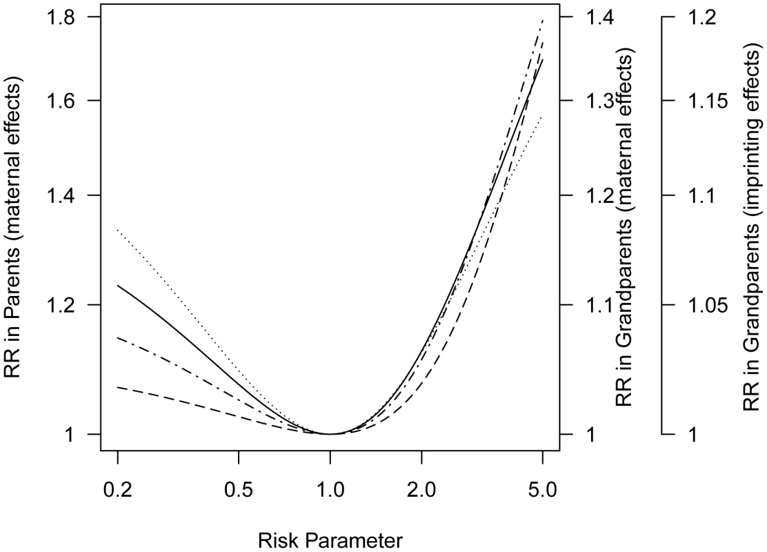 Progenitors relative risk (mothers versus fathers or maternal grandmothers versus paternal grandmothers) as a function of maternally mediated relative risk () under a log-additive risk model (), or the imprinting relative risk, <i>I</i>, for allele frequency 0.2 for a locus for which only a specific parental copy is expressed.