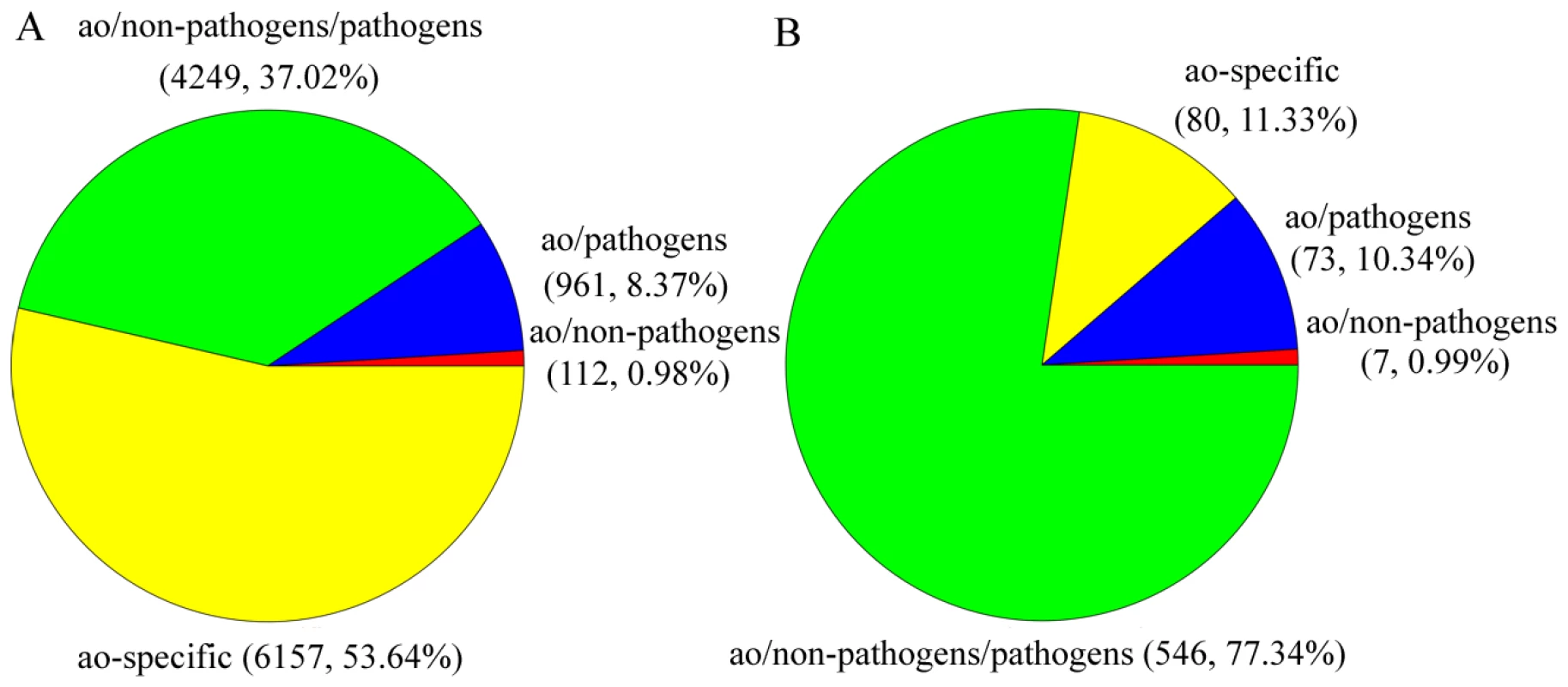 The distributions of <i>A. oligospora</i> genes and PHI putative genes in different categories.
