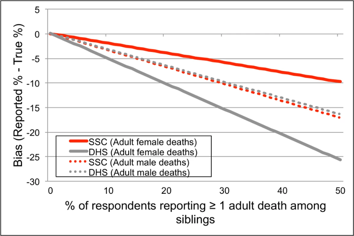 Effects of the SSC on bias in the proportion of respondents who report having had at least one death among their adult siblings.