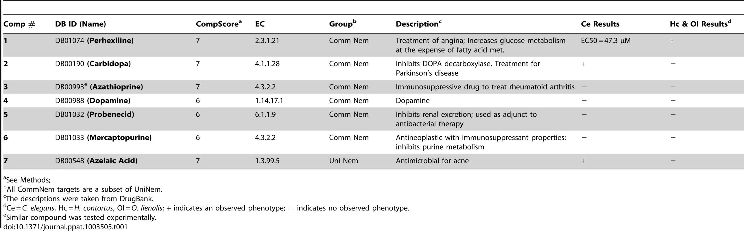 Prioritized list of drug-like compounds from DrugBank that can potentially be repositioned or further optimized for nematodes.