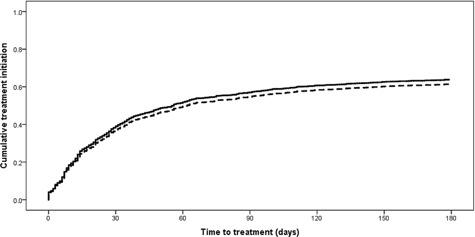 Time to treatment initiation from diagnostic specimen for new rifampicin-resistant tuberculosis patients in the 2013 cohort diagnosed with Xpert compared to other methods (<i>p &lt;</i> 0.001).