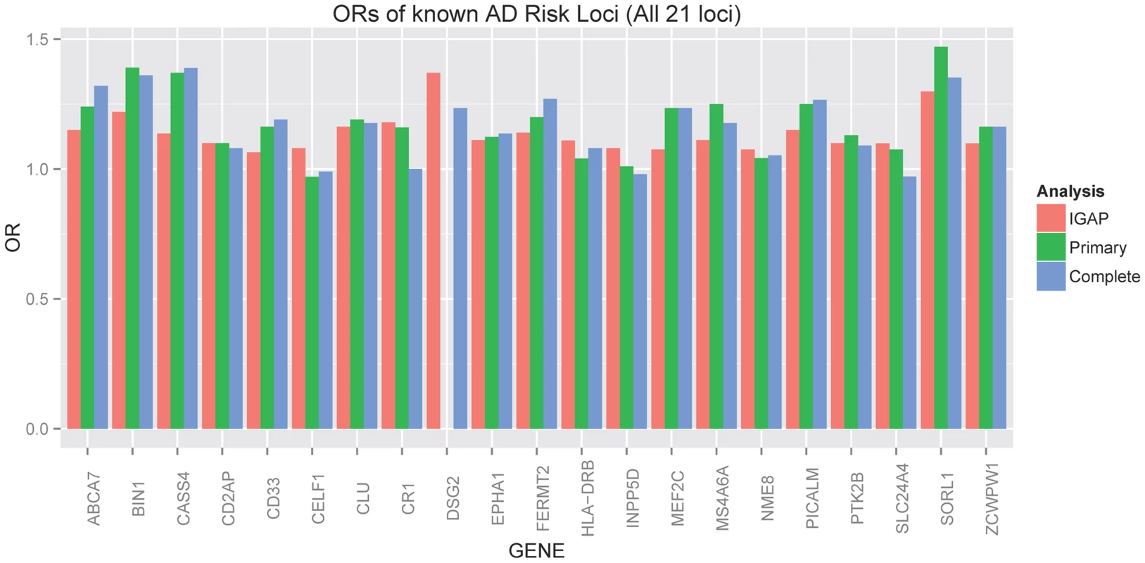 Barplot of OR for known AD risk loci (all 21 loci).