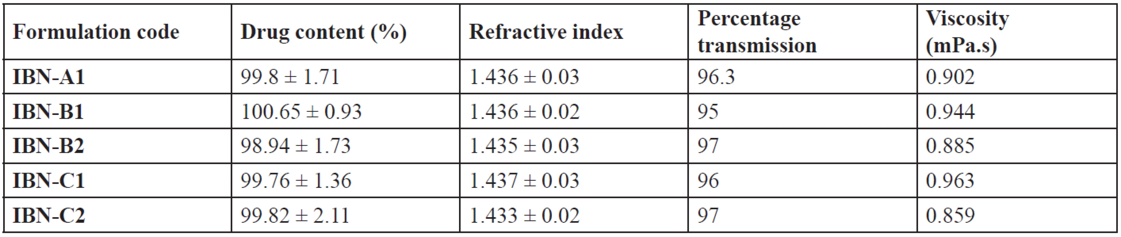 Drug content, refractive index, percentage transmission and viscosity of IBN SEDDS