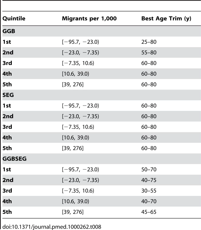 Age trims with the lowest median relative error for different quintiles of migration in US counties.