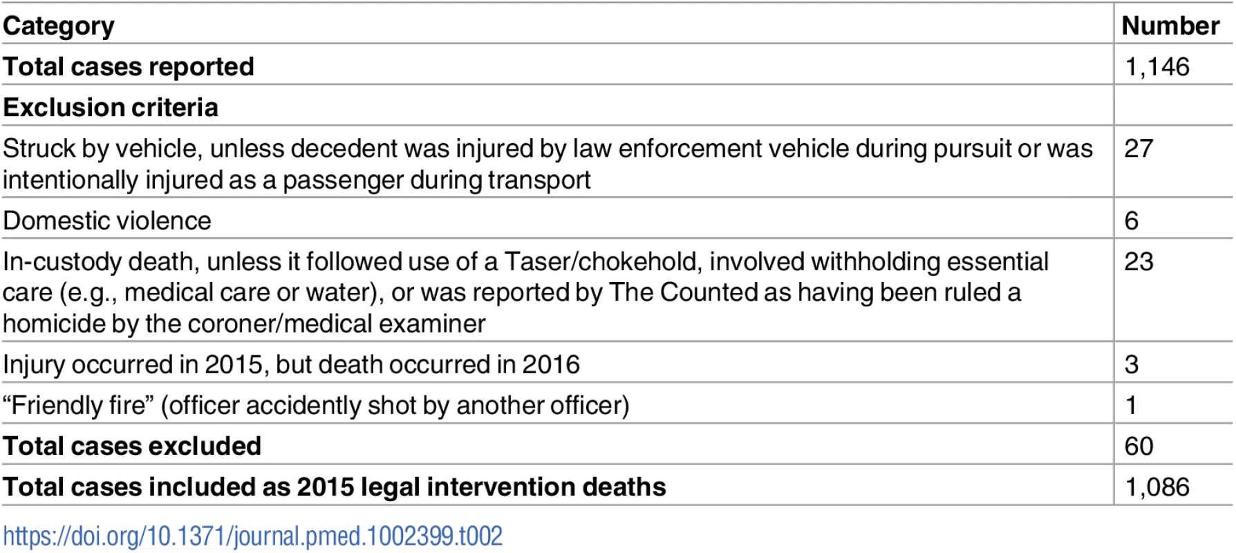 Cases included and excluded as legal intervention deaths from The Guardian’s The Counted database of law-enforcement-related deaths (US, 2015).