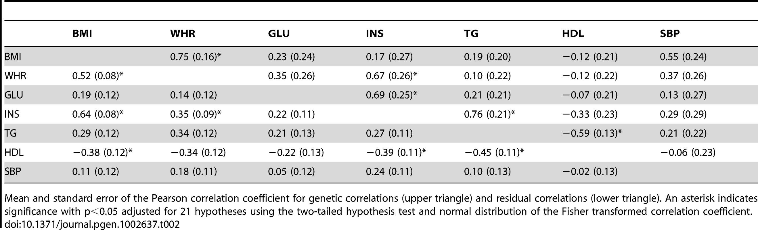 Genetic and residual correlation coefficients between MetS traits in the ARIC population among related individuals from the bivariate REML model.