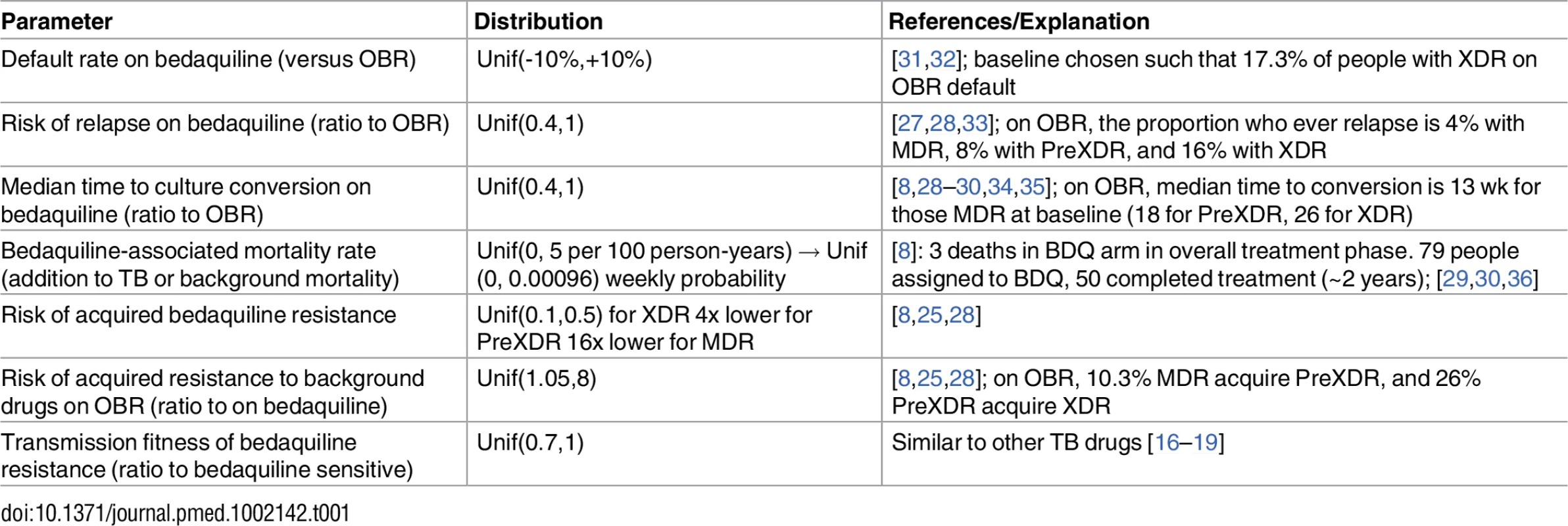 Bedaquiline-associated parameter ranges.
