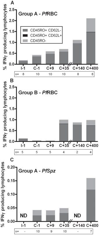 Contribution of EM and CM cells to the total IFNγ response to <i>Pf</i>RBC and <i>Pf</i>Spz.