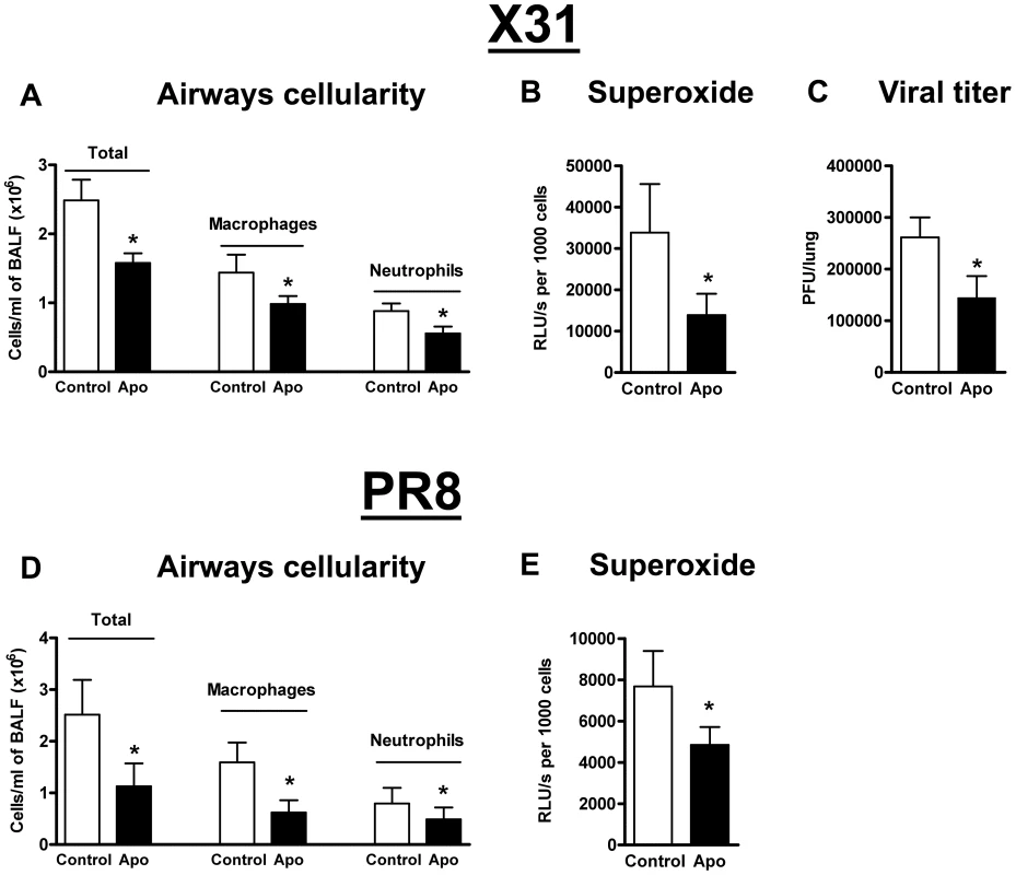 Pharmacological inhibition of Nox2 oxidase activity.