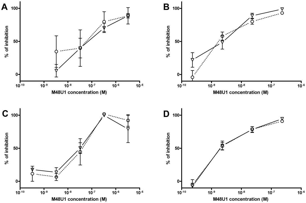 Inhibition of HIV-1<sub>Ba-L</sub> infection by M48U1 in genital tissue explant models.