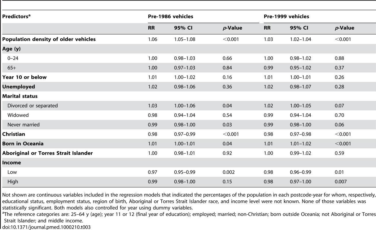 Multivariate regression results: Relationship between population density of passenger vehicles manufactured before 1986 and 1999, respectively, and rates of suicide by motor vehicle exhaust.