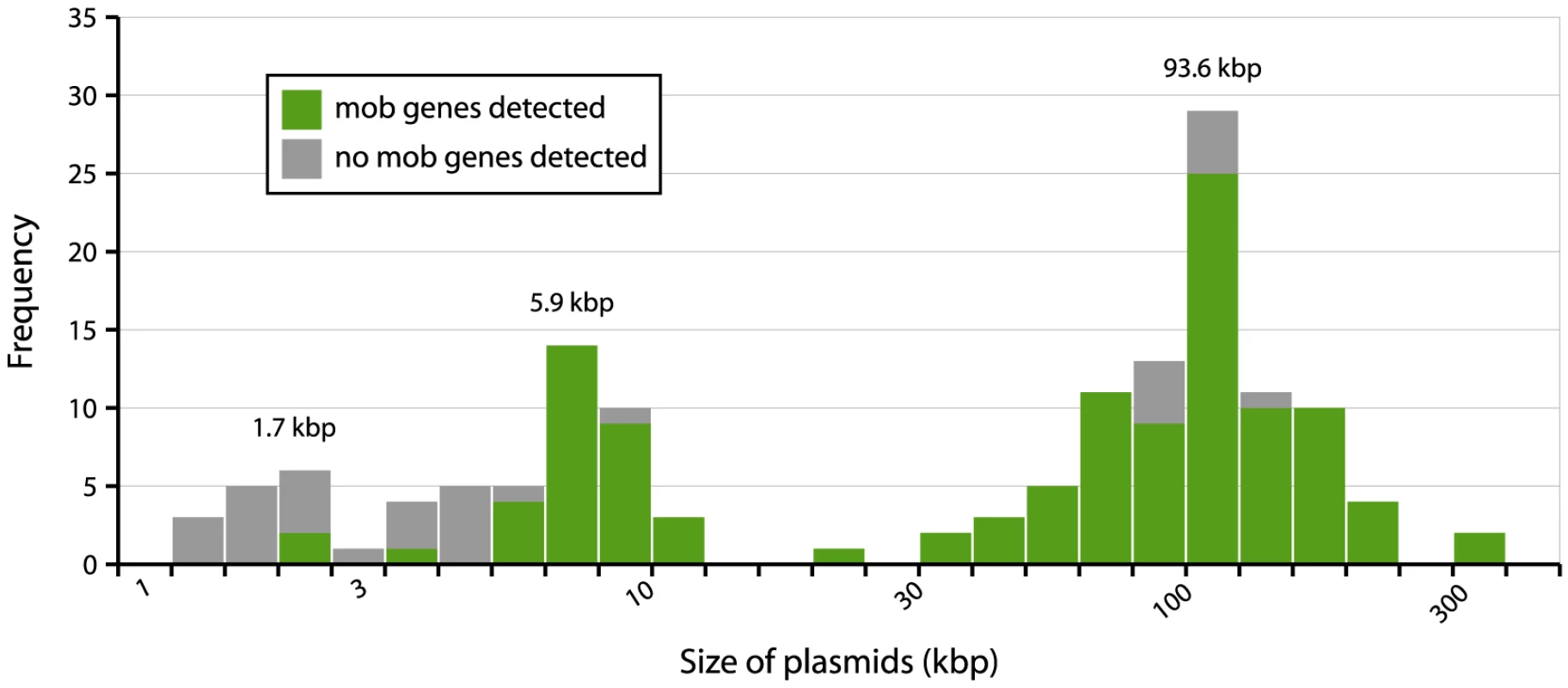 Distribution of plasmid sizes in the collection of 32 sequenced <i>E. coli</i> strains.