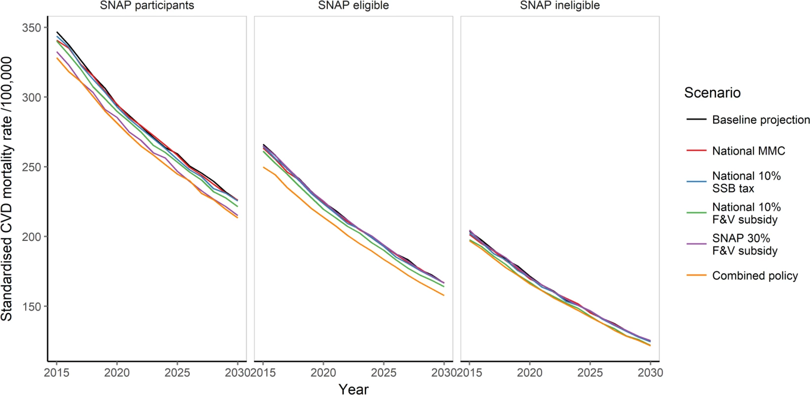 Standardised cardiovascular disease mortality rate (per 100,000 population) from 2015 to 2030 under for baseline projection and all policy scenarios, by SNAP group.