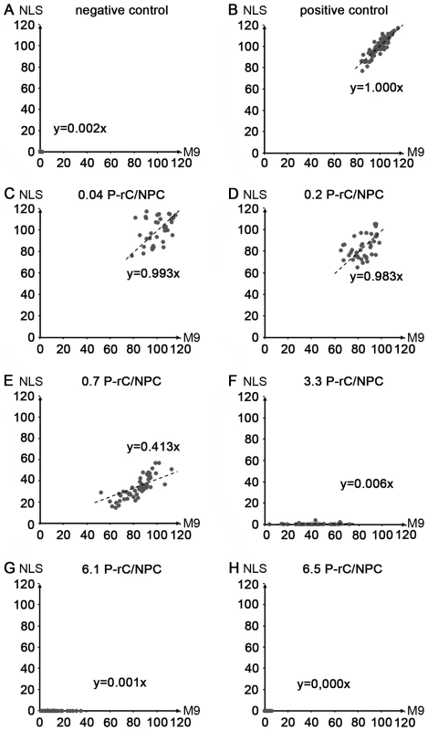 Scatter plots of the relative intranuclear concentrations of M9- and NLS-BSA in individual cells preloaded with P-rC.