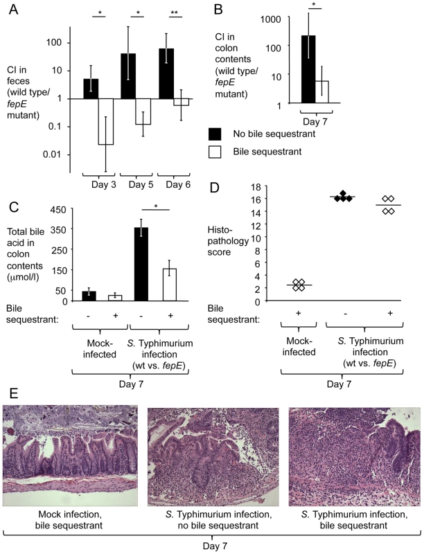The bile sequestrant cholestyramine resin reduces the fitness advantage conferred by very long O-antigen chains in the mouse colitis model.