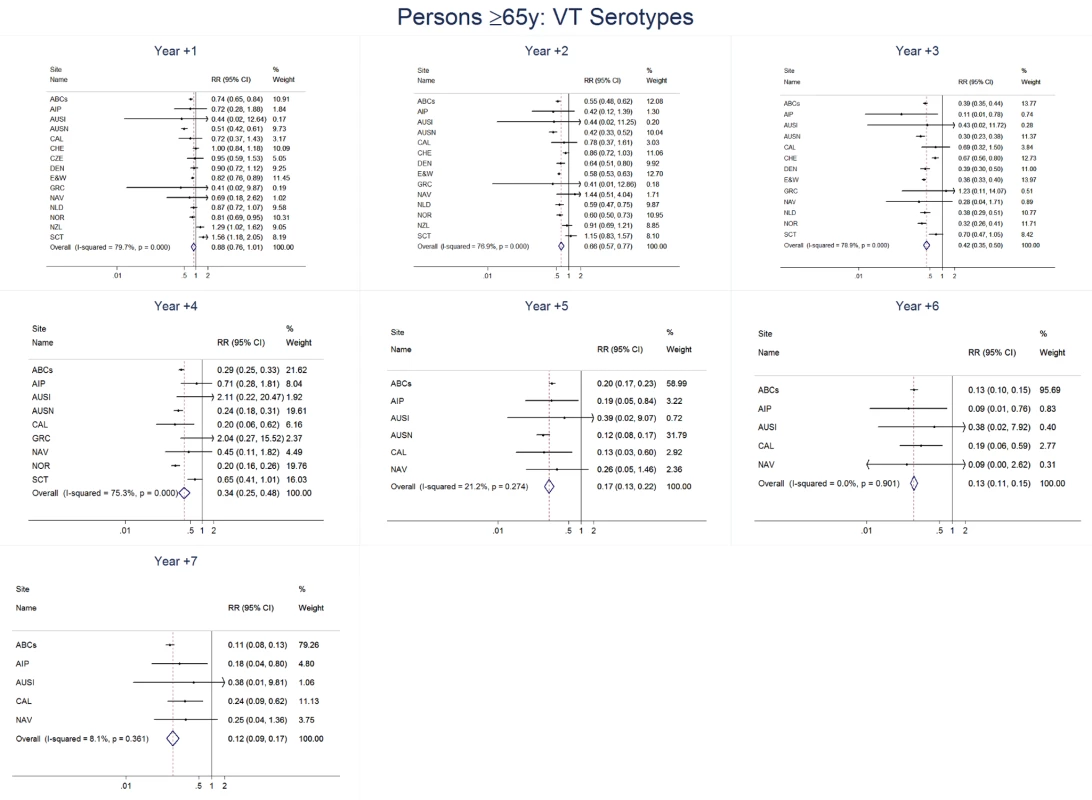 Vaccine serotype invasive pneumococcal disease summary rate ratio forest plots by post-introduction year from random effects meta-analysis for adults aged ≥65 years.