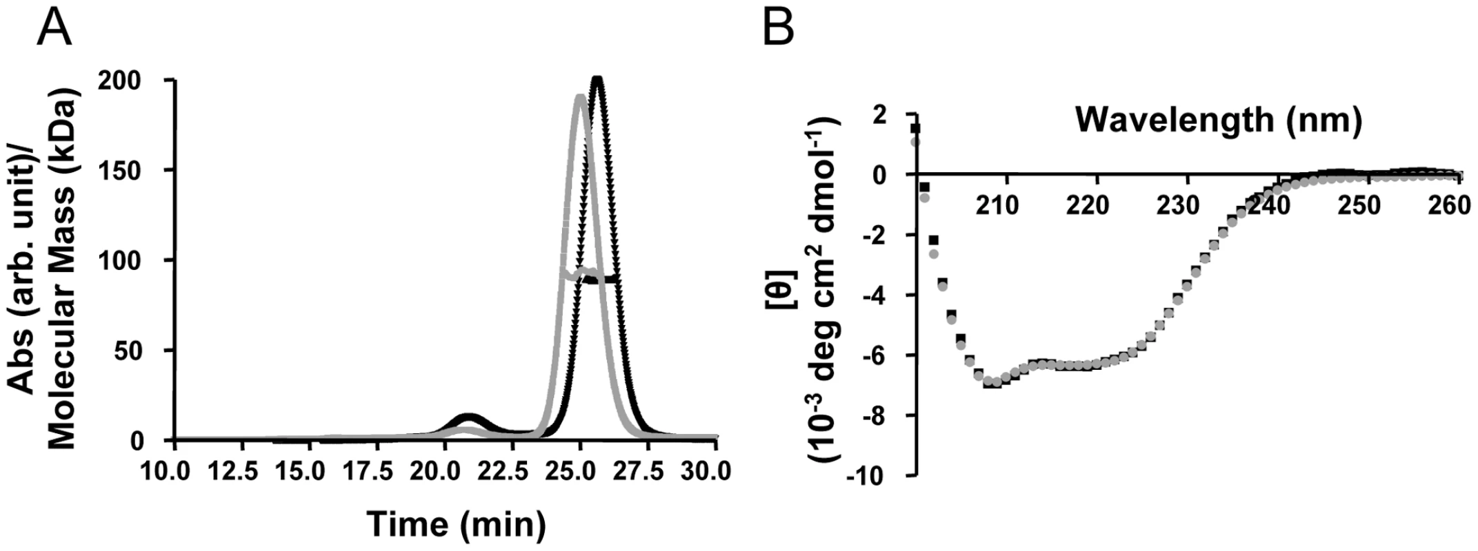 Biophysical characterization of recombinant TRIM5α CC-SPRY.