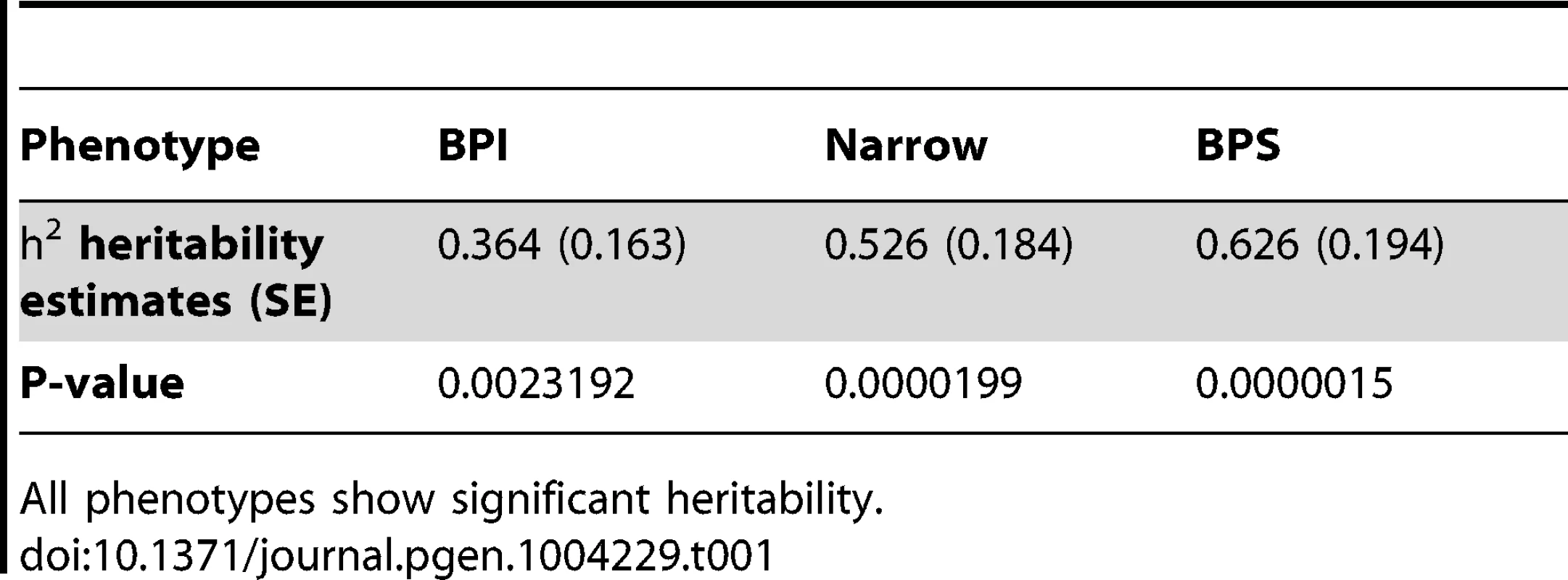 Estimates of additive heritability for the BPI, Narrow and BPS phenotype definitions.