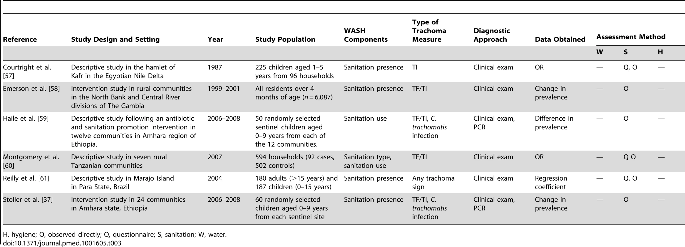 Summary of publications reporting only on sanitation-related risk factors.