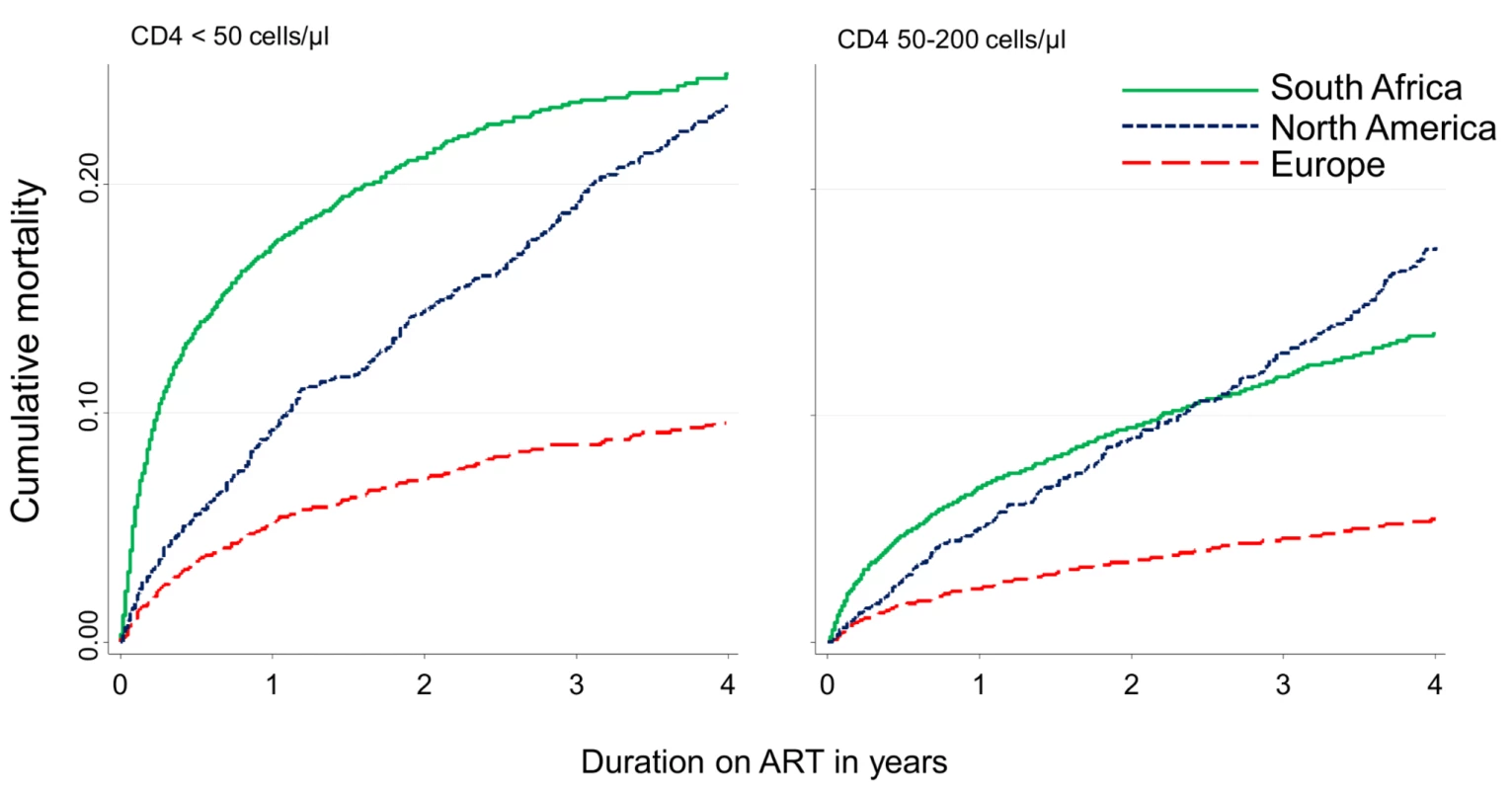 Cumulative incidence of mortality up to four years after start of ART by region and CD4 count at ART initiation, corrected in South Africa for mortality under-ascertainment.