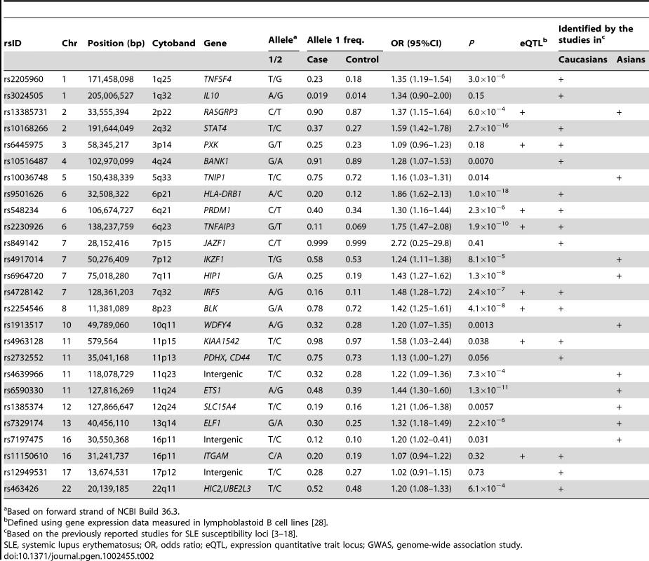 Associations among previously reported SLE-related loci.