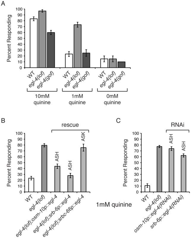<i>C. elegans</i> EGL-4 regulates quinine sensitivity in ASH.