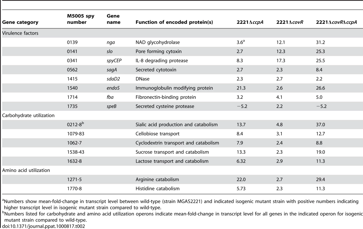 Selected genes/operons co-regulated by CcpA and CovR under laboratory conditions.
