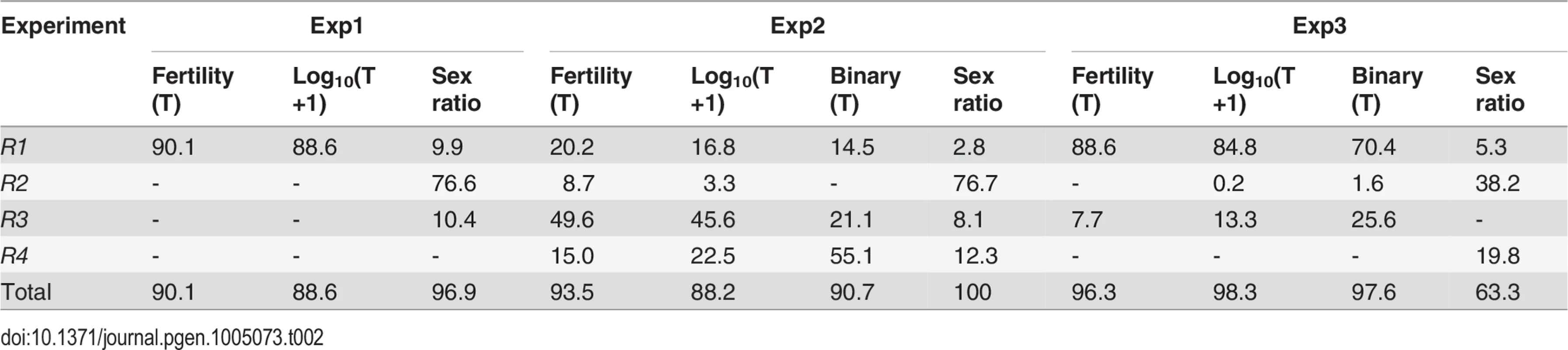 Genetic components of QTL mappings: Percentage of &lt;i&gt;h&lt;/i&gt;&lt;sup&gt;2&lt;/sup&gt; contributed by the four regions &lt;i&gt;R1–R4&lt;/i&gt;.