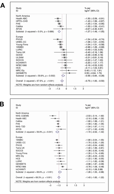 Random effects meta-analysis of the BMI association with 25(OH)D in men (A) (<i>n</i> = 20,950) and women (B) (<i>n</i> = 21,074).