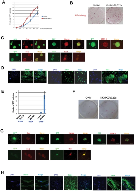 Zfp322a can enhance OSKM reprogramming and replace Sox2.