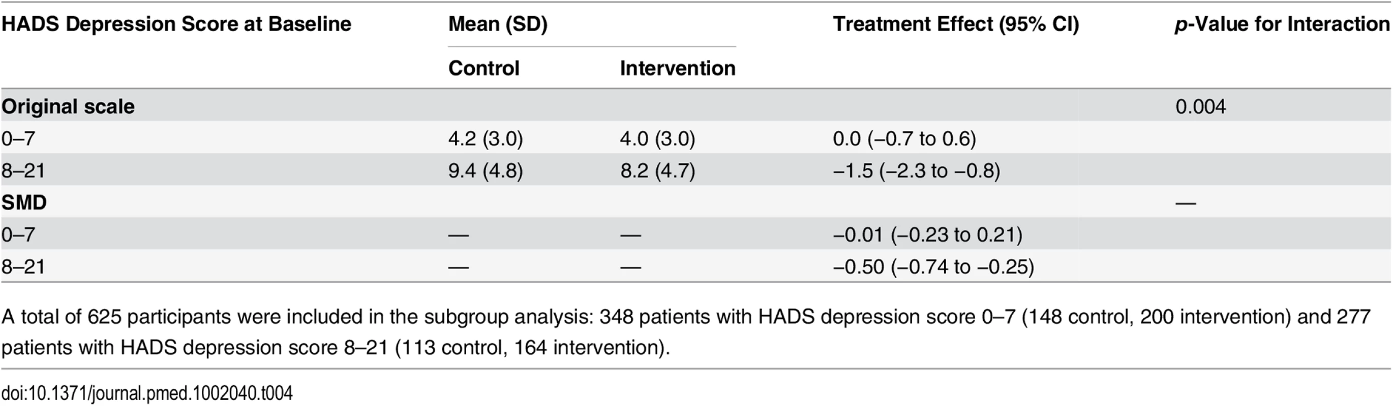 Subgroup analysis of HADS depression score at 12 mo by HADS depression score at baseline: 0–7 versus 8–21.