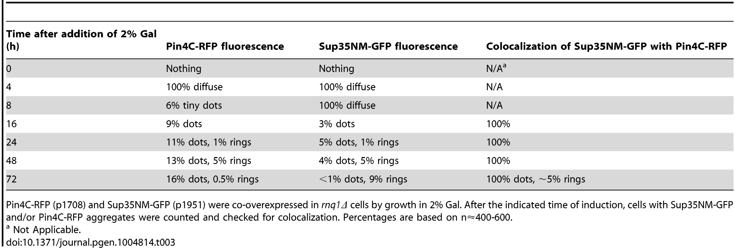 The data for the fluorescence patterns of Pin4C-RFP and Sup35NM-RFP in <i>rnq1Δ</i> cells (refer to <em class=&quot;ref&quot;>Fig. 6</em>).