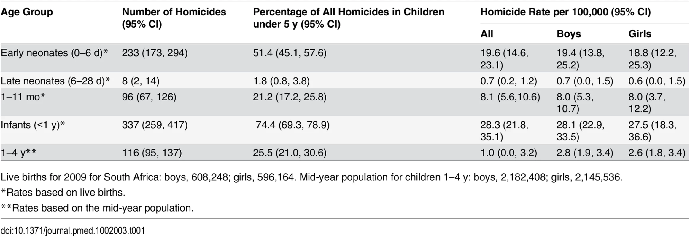 Estimated age-specific homicide rates per 100,000 live births for children under 5 y.