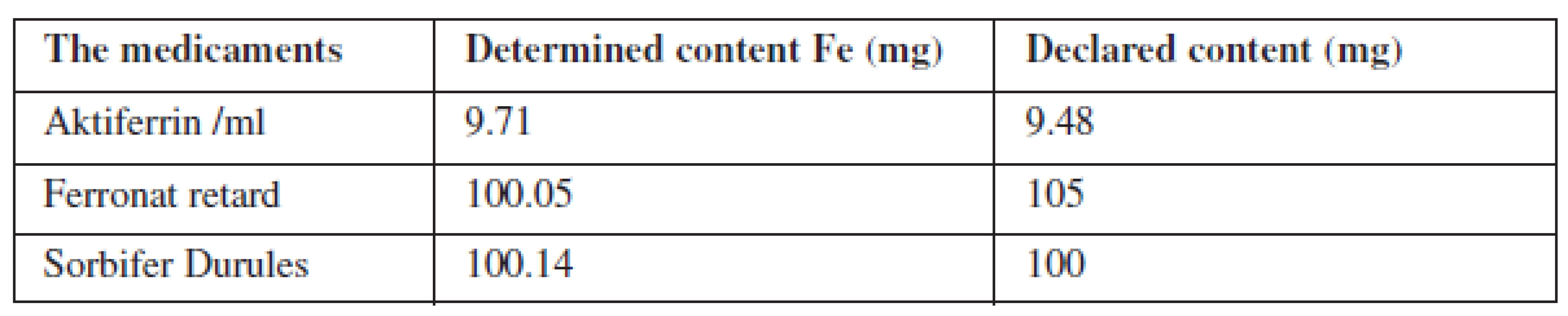 Results of iron content in liquid samples