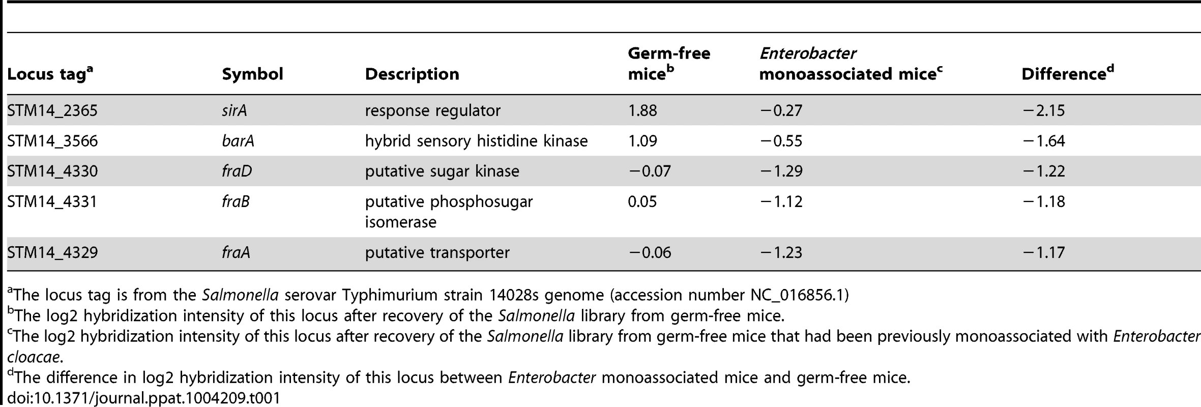 Genes that are differentially required in germ-free mice and ex-germ-free mice monoassociated with <i>Enterobacter cloacae</i>.