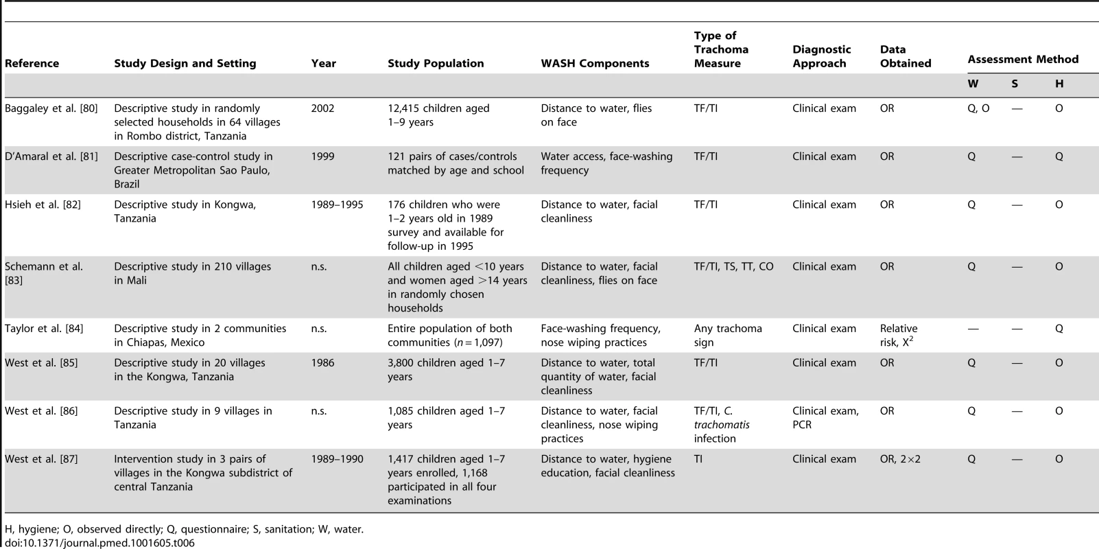 Summary of publications reporting on water- <i>and</i> hygiene-related risk factors.