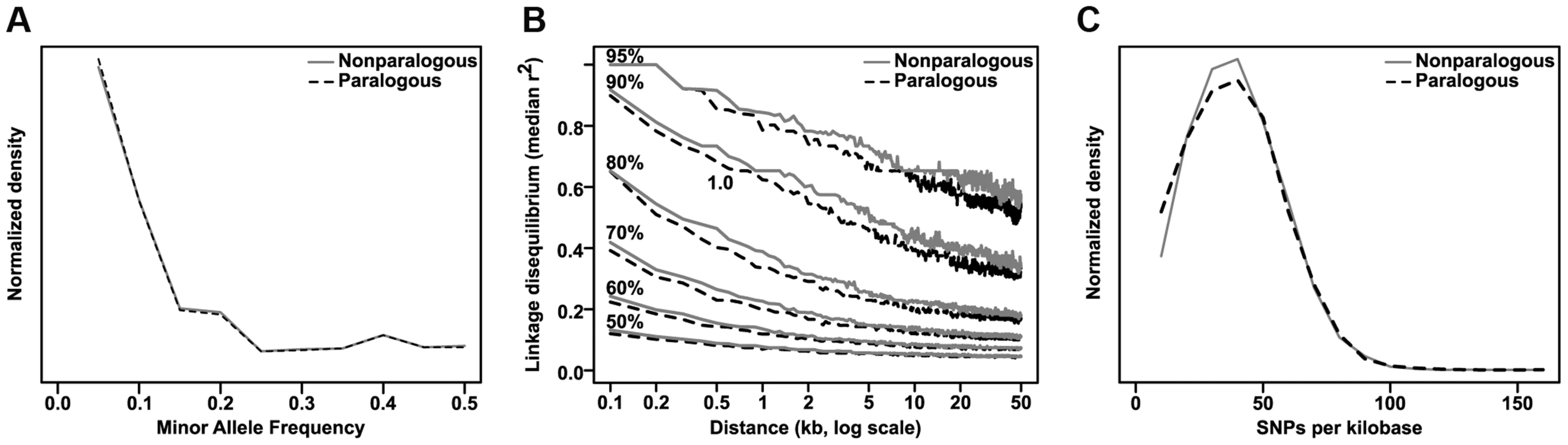 Comparison of paralogous to nonparalogous genes.