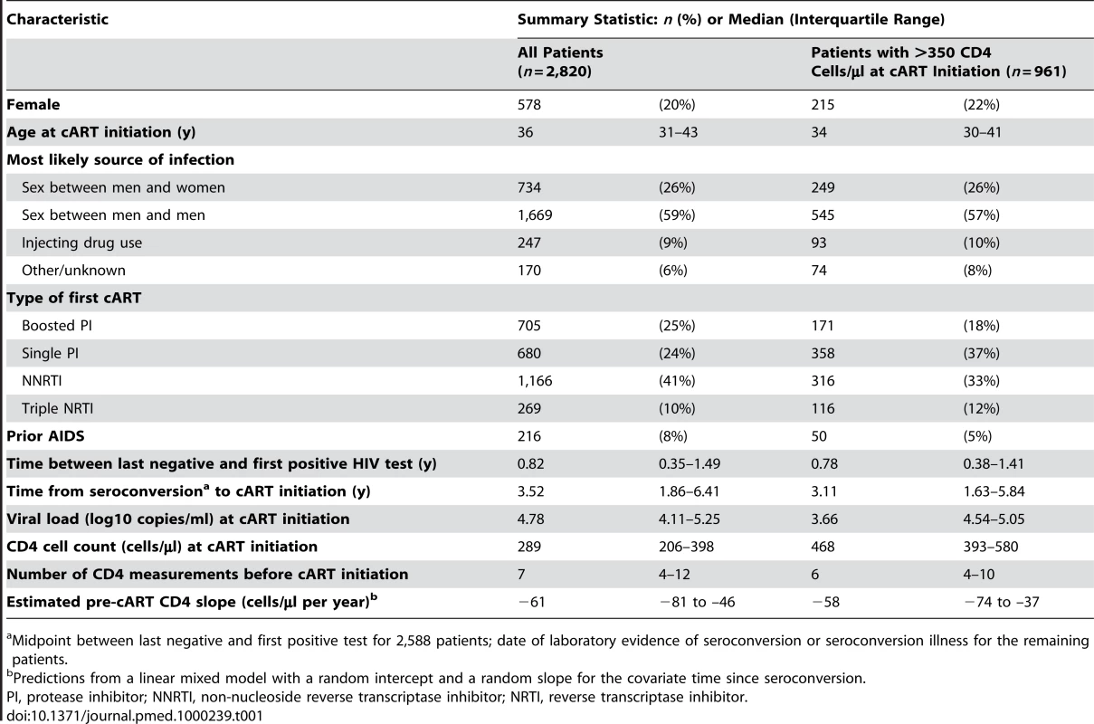 Characteristics of 2,820 treatment-naïve patients from the CASCADE collaboration initiating cART in 1996 or later.