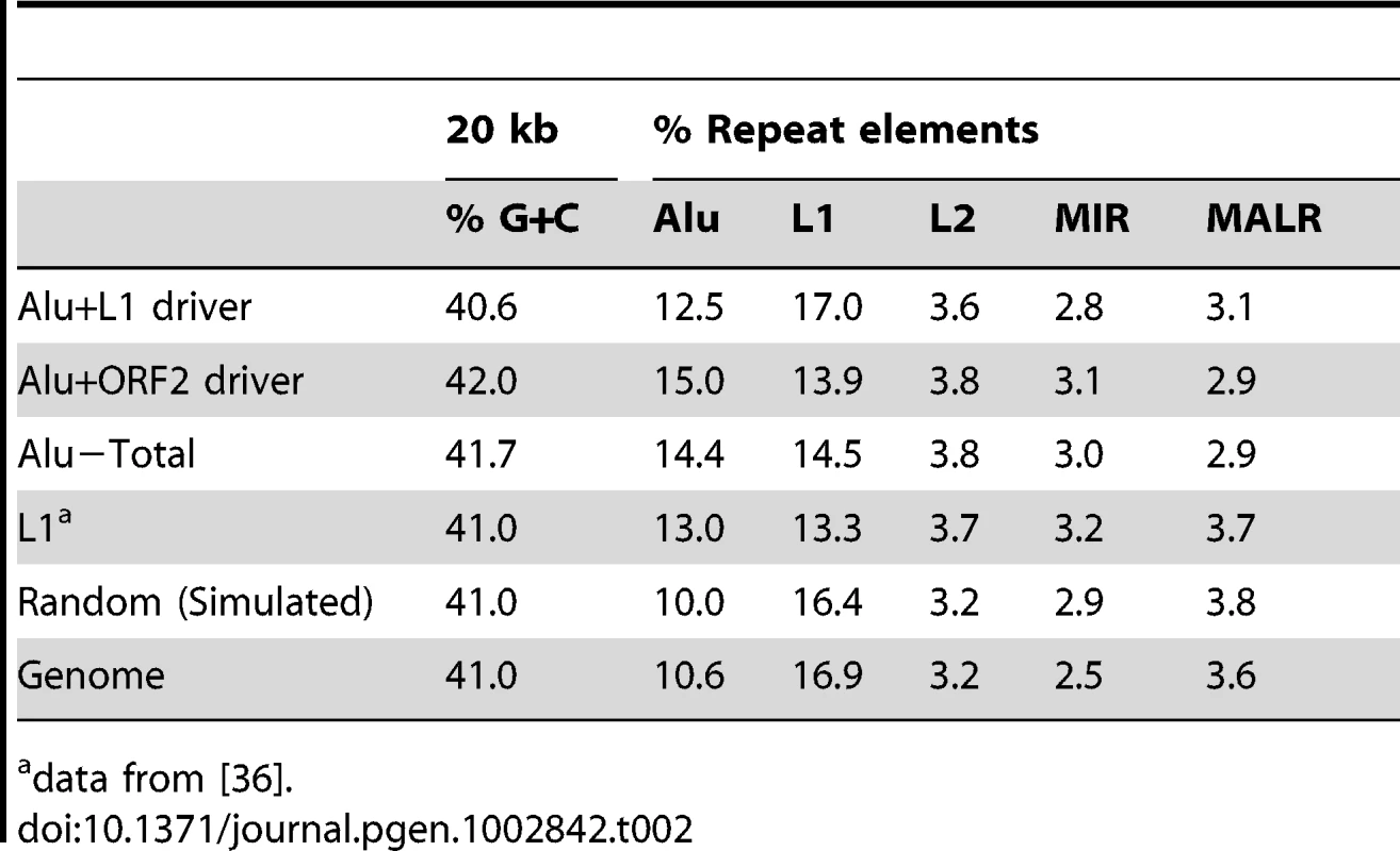 Percent G+C and repeat element content of Alu 20 kb pre-insertion loci.