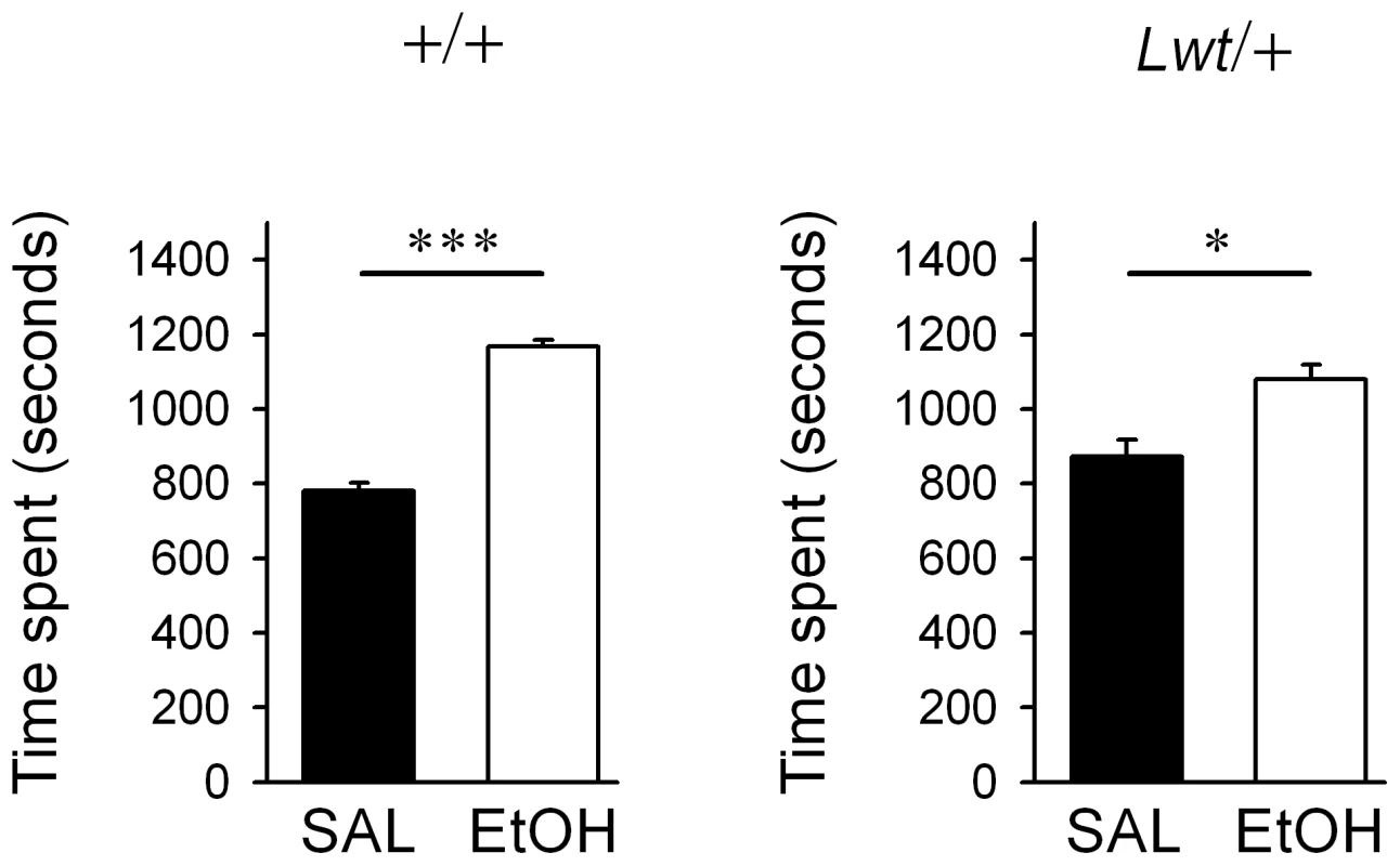<i>Lwt</i>/+ congenic mice develop a conditioned place preference to ethanol.
