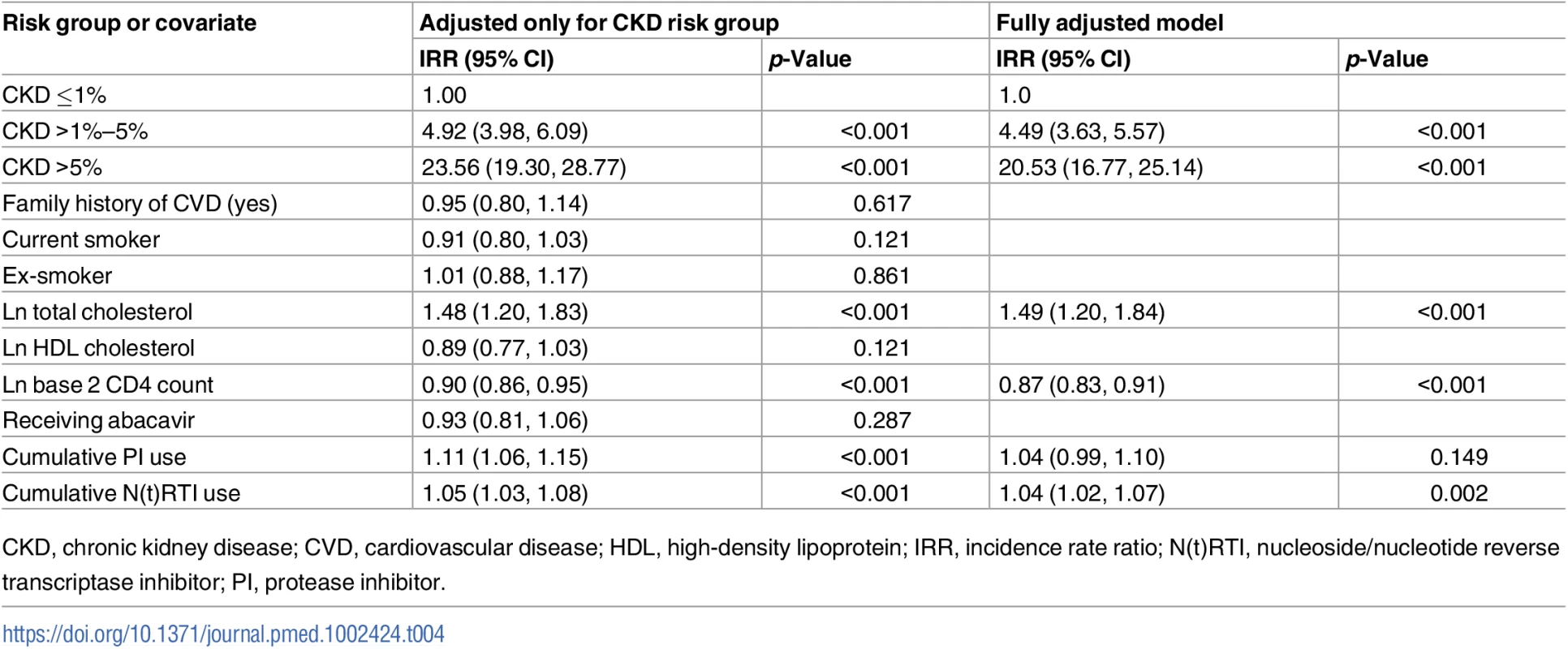 Covariates of CVD risk score as predictors for CKD events adjusted for CKD risk group.