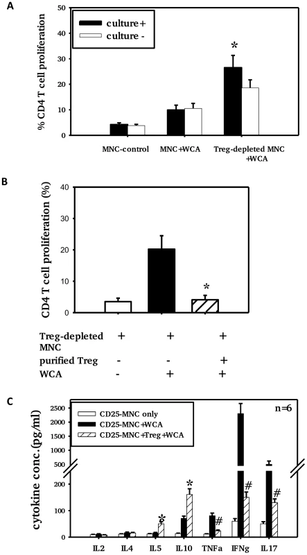 Adenoidal Treg exhibit strong inhibition of CD4+ T cell responses to WCA.