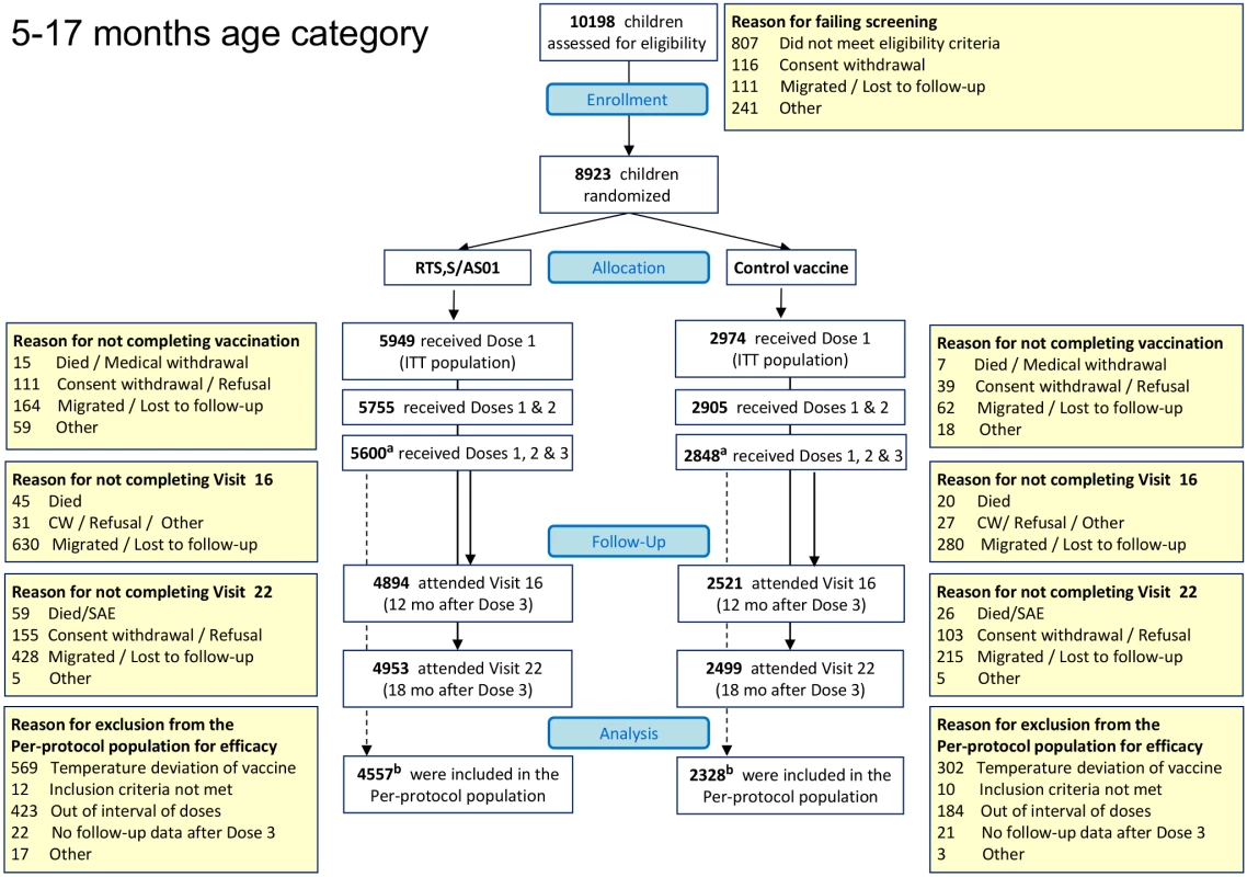 CONSORT diagram of children aged 5–17 mo at enrollment and followed until 18 mo post-vaccination.
