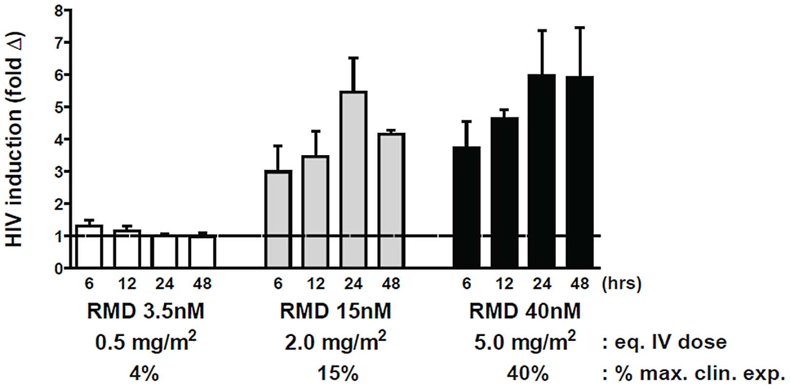 RMD activates intracellular HIV expression at concentrations below the levels achieved by clinical dosing.