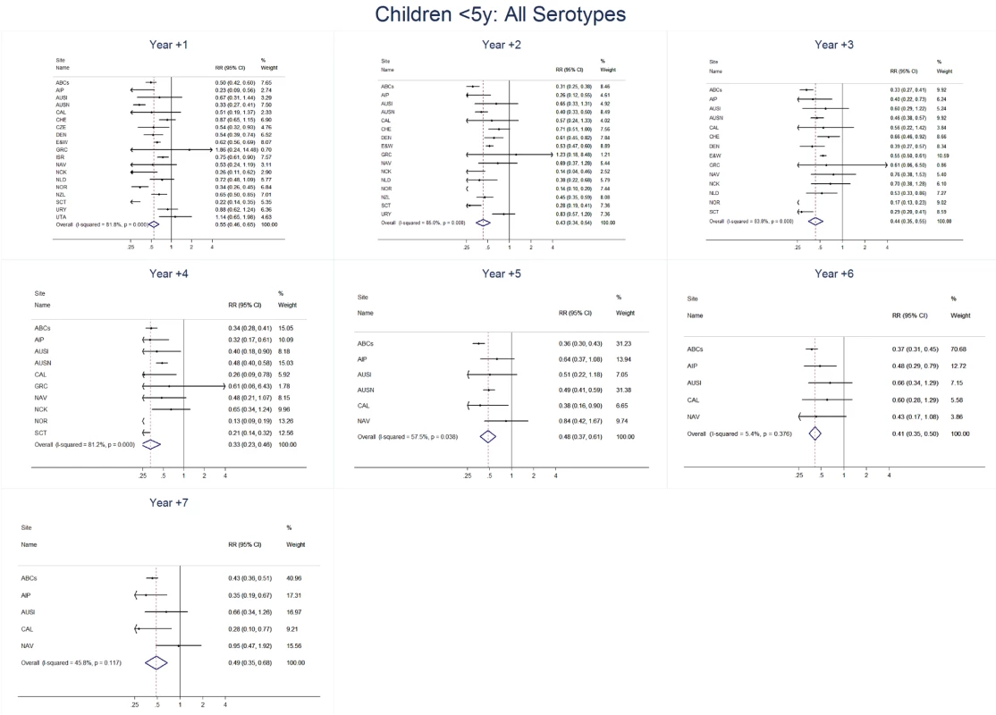 All serotype invasive pneumococcal disease summary rate ratio forest plots by post-introduction year from random effects meta-analysis for children aged &lt;5 years.