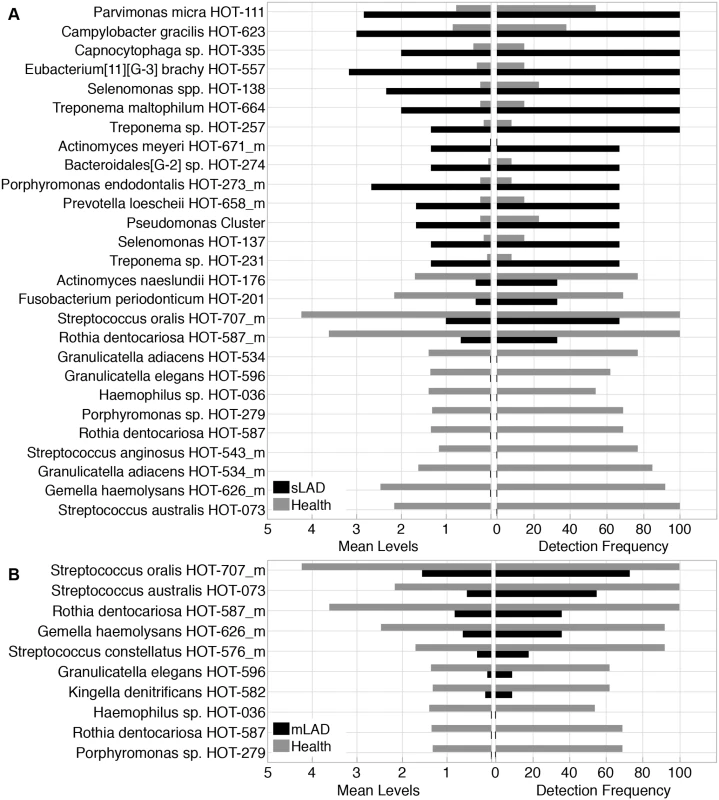 Bacterial taxa differentially represented in LAD and health.