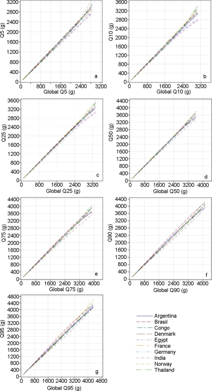 Quantile–quantile plots comparing countries’ distributions with the global distribution of estimated fetal weight.