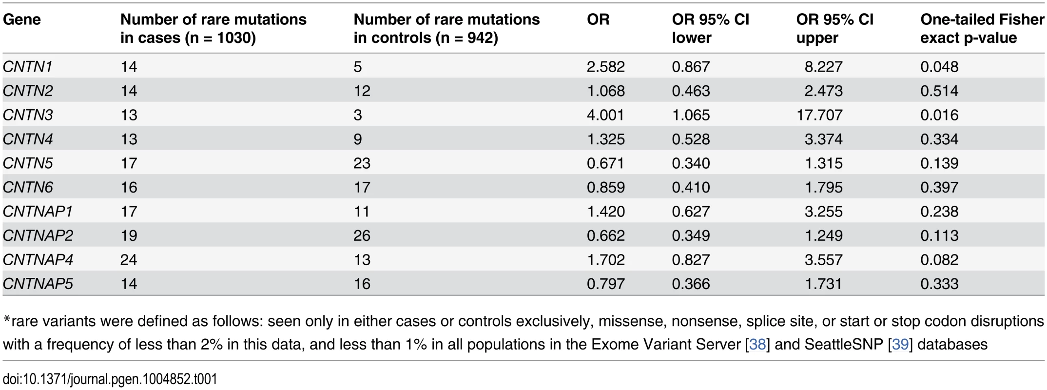 Overall rare<em class=&quot;ref&quot;>*</em> variant mutation burden: all genes.